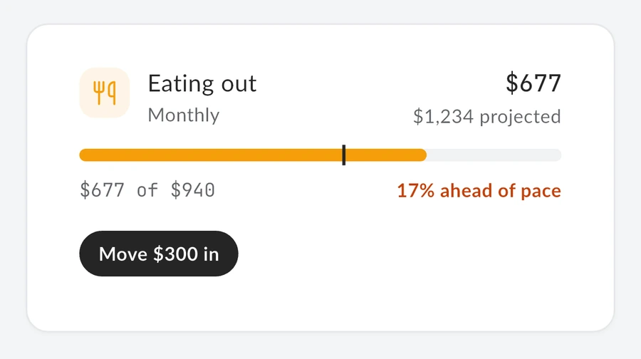 An eating out budget: $677 of $940 spent, 17% ahead of pace, $1,234 projected, with a button to move $300 in.