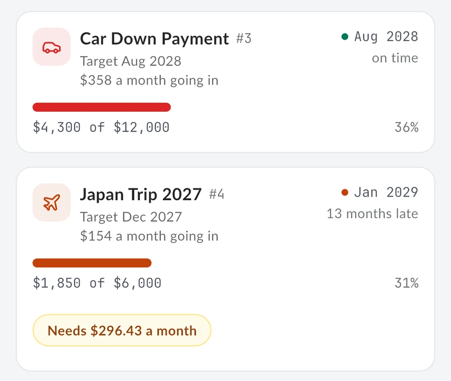 A Japan trip savings goal: $1,850 of $6,000 saved at $154 a month, landing 13 months late, needing $296.43 a month to be on time.