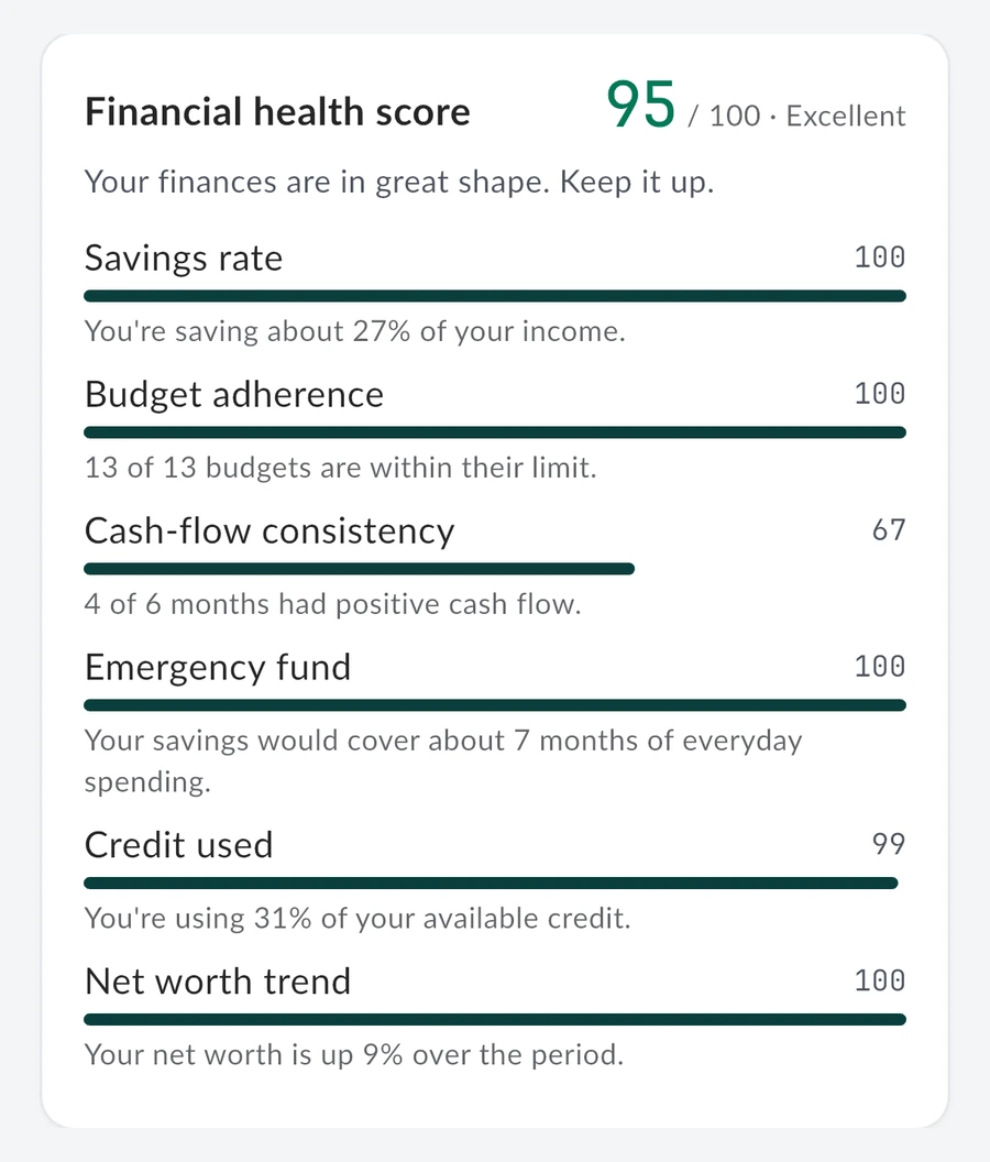 A financial health score of 95 out of 100 in MintValt: savings rate 100, budget adherence 100, cash-flow consistency 67 with 4 of 6 months positive, emergency fund 100 at about 7 months of spending, credit used 99 at 31%, and net worth trend 100.