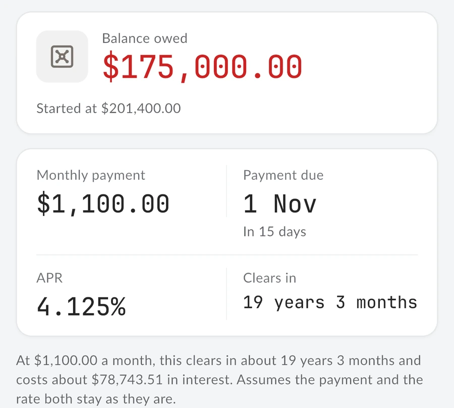 A mortgage in MintValt: $1,100.00 a month at 4.125% APR, due on the 1st, clearing in 19 years 3 months. At $1,100.00 a month it clears in about 19 years 3 months and costs about $78,743.51 in interest.