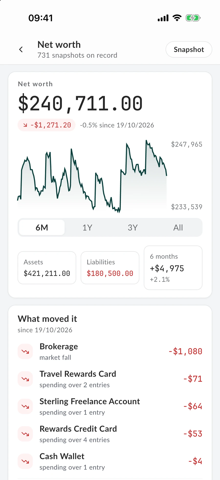 Net worth in the MintValt app: the total, its change since the last snapshot, and the line behind it.