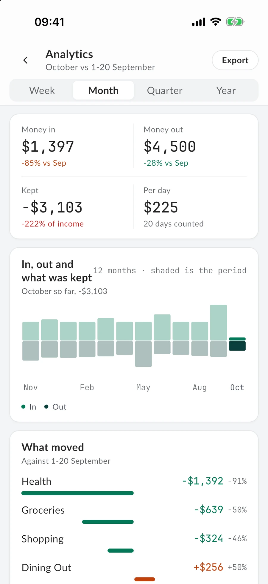 Analytics in the MintValt app: this month so far, what was kept, and the categories that moved most.