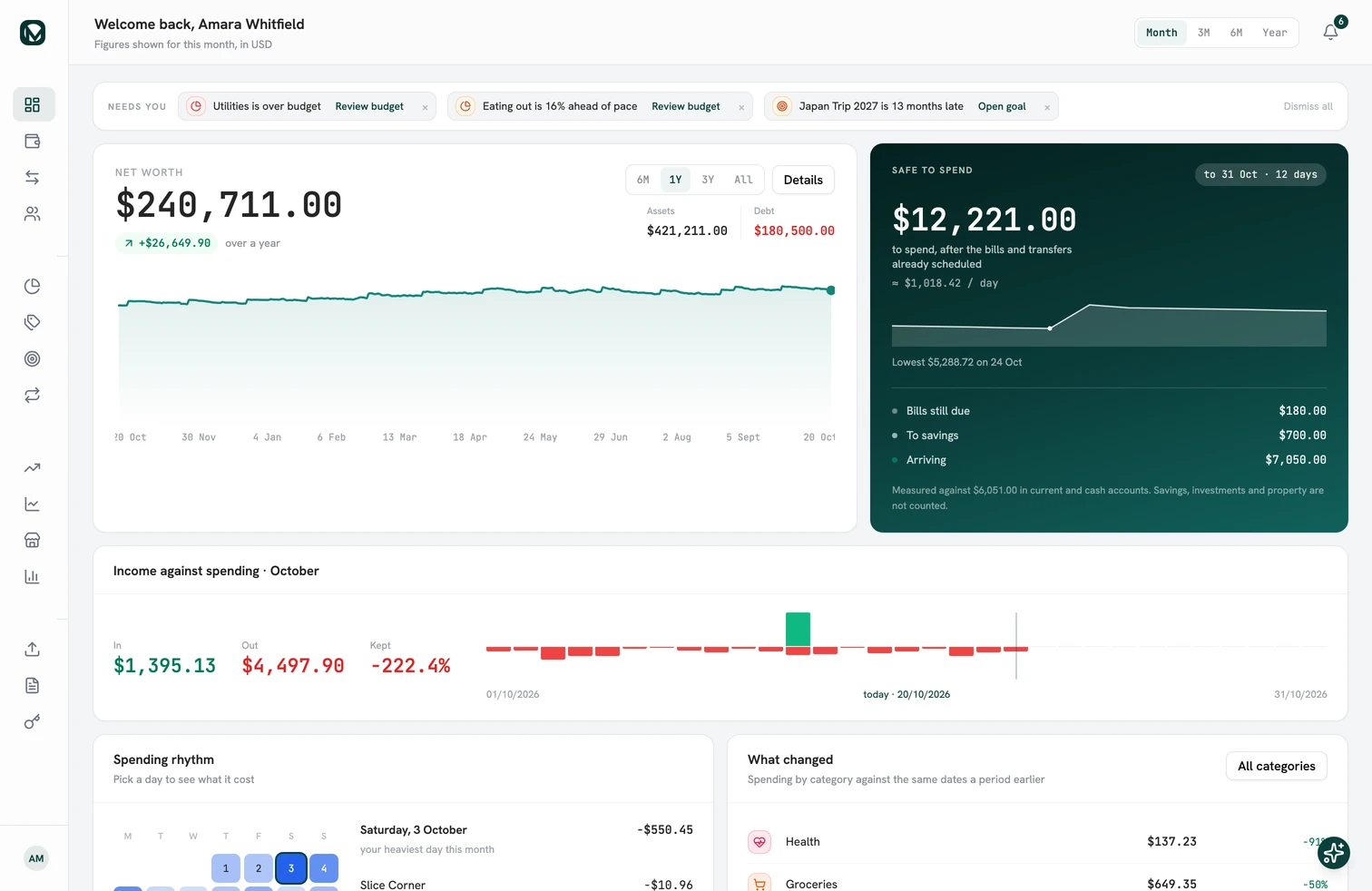 Safe to spend: $12,221.00 to the end of the month, after $180.00 of bills still due and $700.00 to savings.