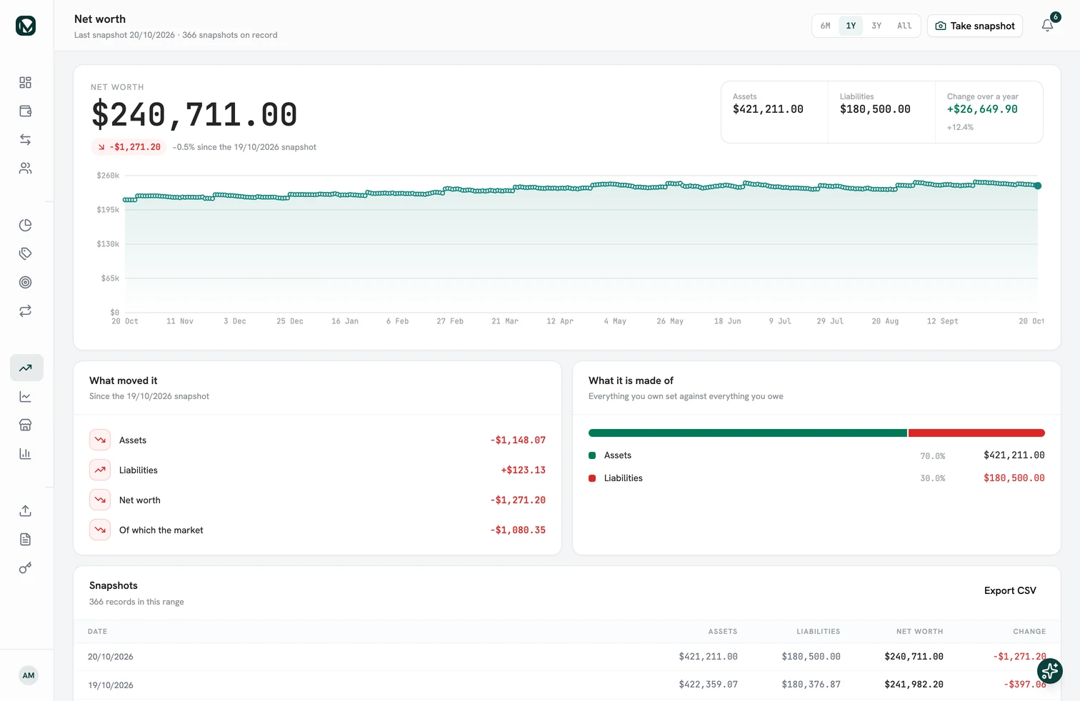 Net worth in MintValt on the web: the total over a year, what moved it since the last snapshot, and what it is made of.