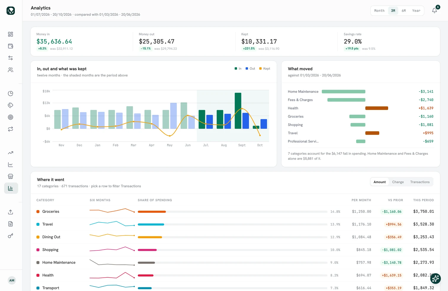 What moved in MintValt against the three months before: home maintenance -$3,141, fees and charges -$2,740, health +$1,639, groceries -$1,160, shopping -$1,081, travel +$995 and professional services -$659. 7 categories account for the $6,147 fall in spending, and home maintenance and fees and charges alone are $5,881 of it.