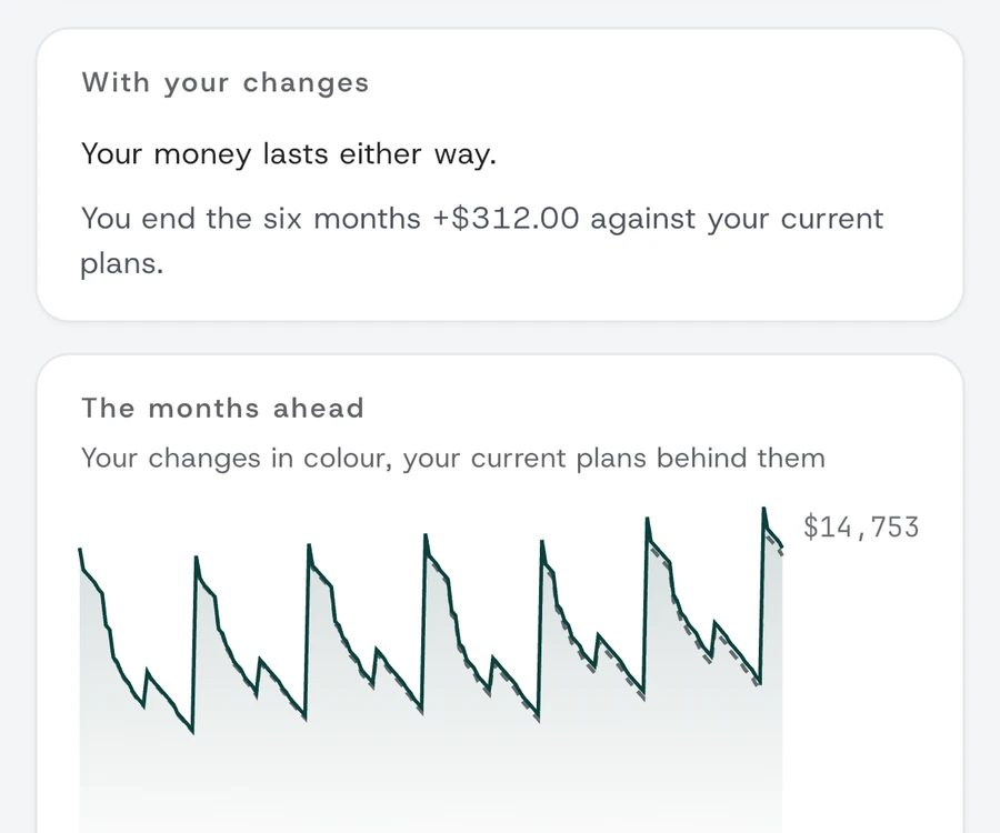 A what-if in MintValt with the gym stopped: your money lasts either way, you end the six months +$312.00 against your current plans, and the months ahead are drawn with the change.